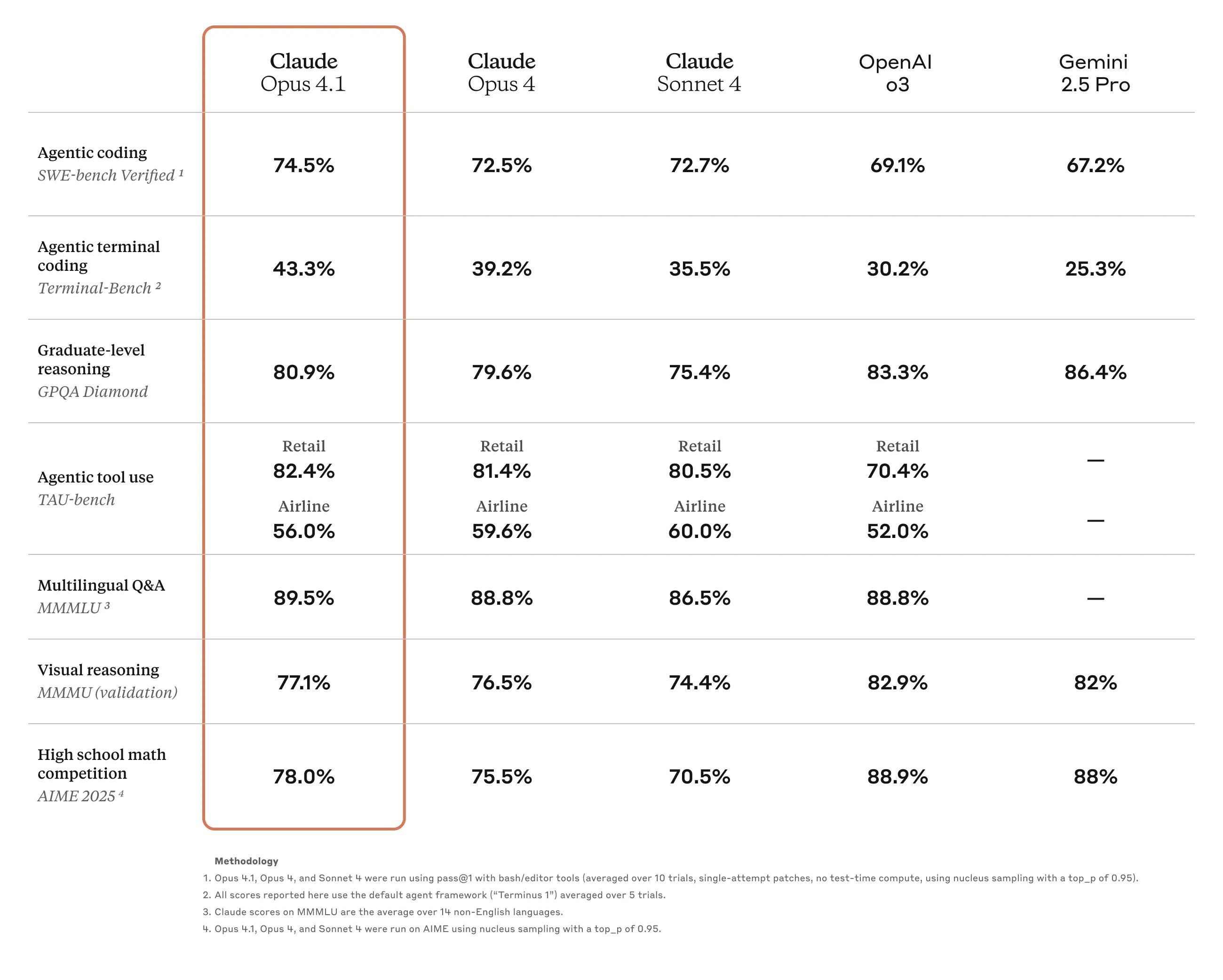 Benchmark comparison table showing Claude Opus 4.1 performance against other AI models