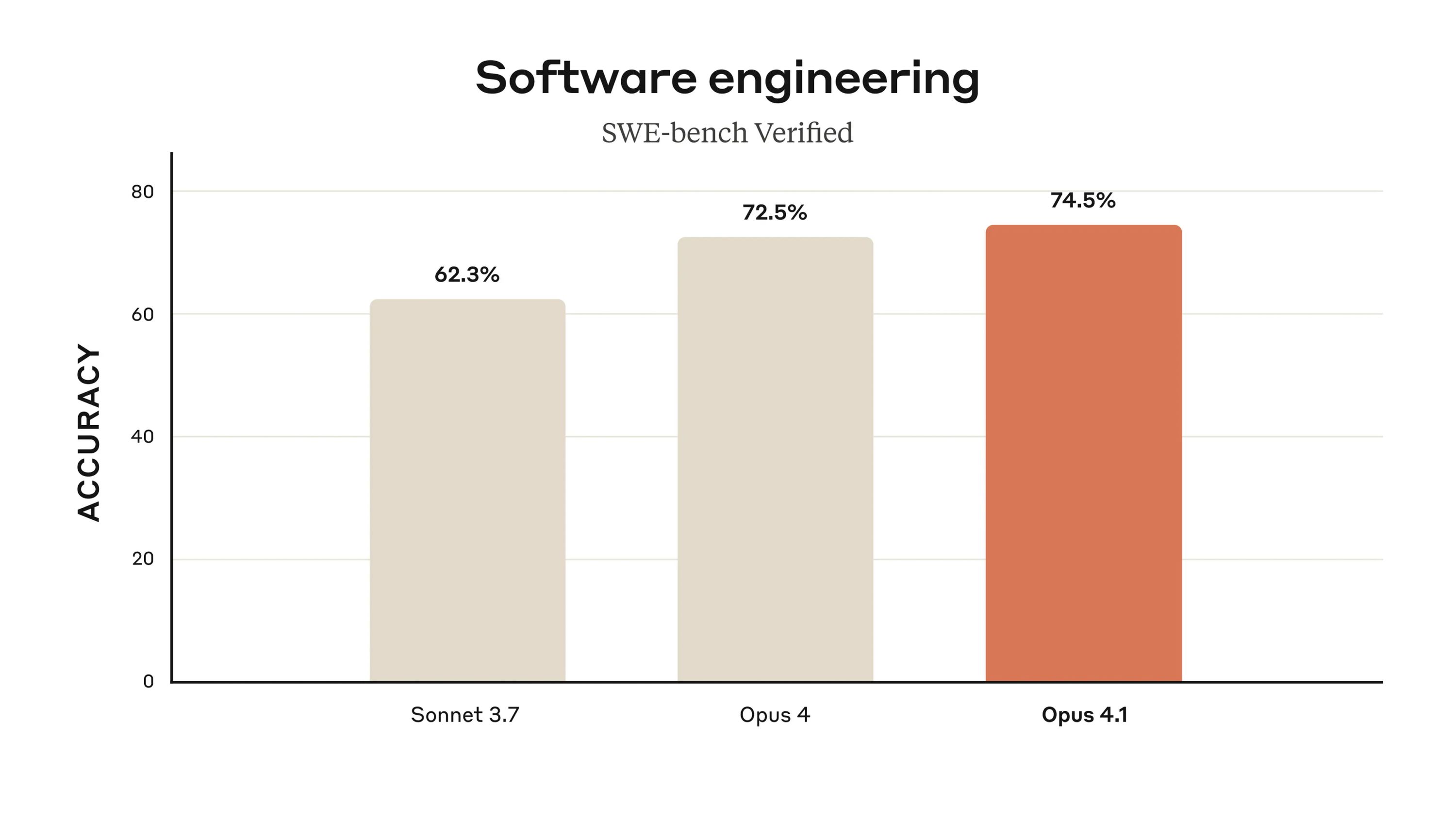 Chart showing Claude's progress on coding evaluation benchmarks