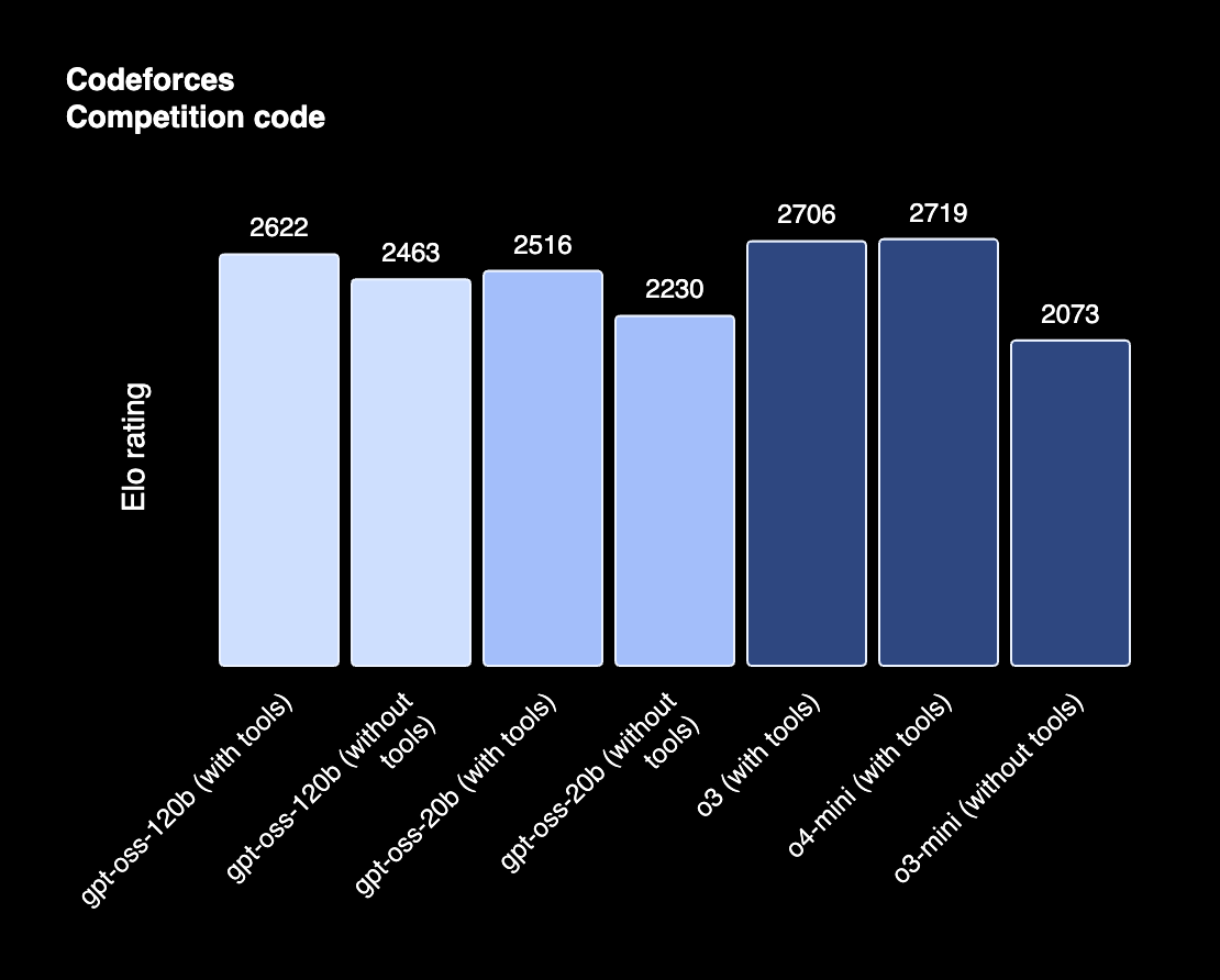 Performance comparison chart showing gpt-oss models vs other OpenAI models across various benchmarks