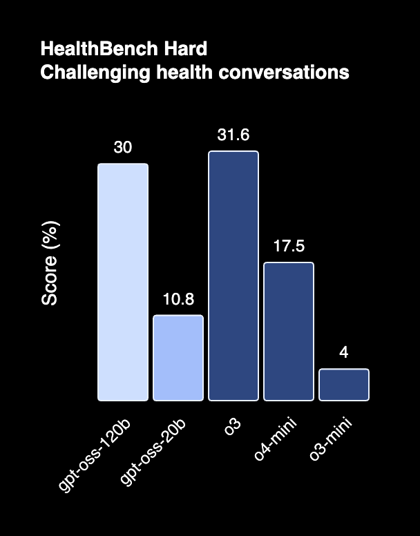HealthBench evaluation results