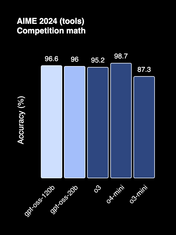 Tool use and agentic capabilities evaluation